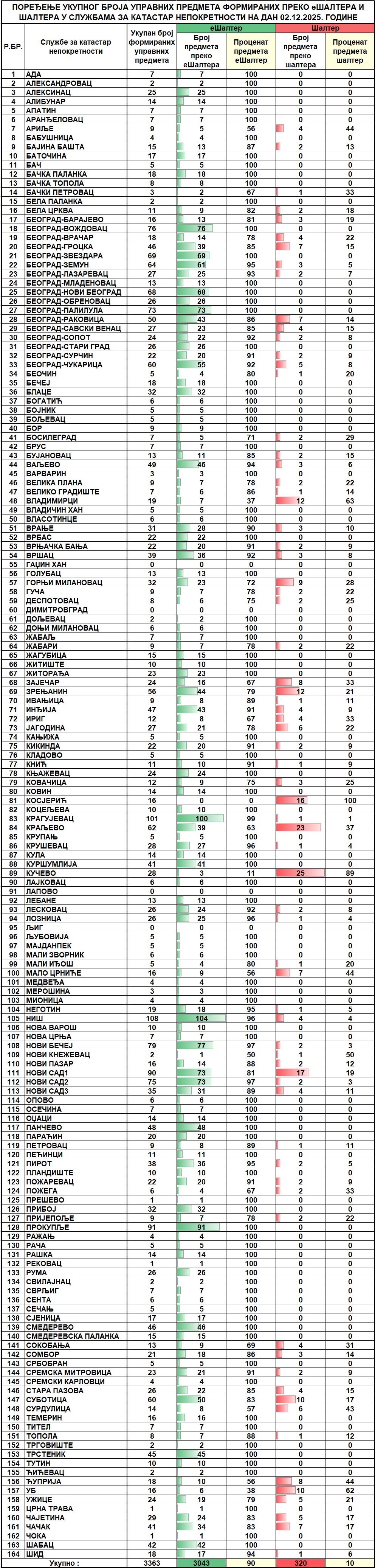 /content/images/stranice/statistika/2025/12/Dnevni izveštaj na dan 02.12.2025.jpg
